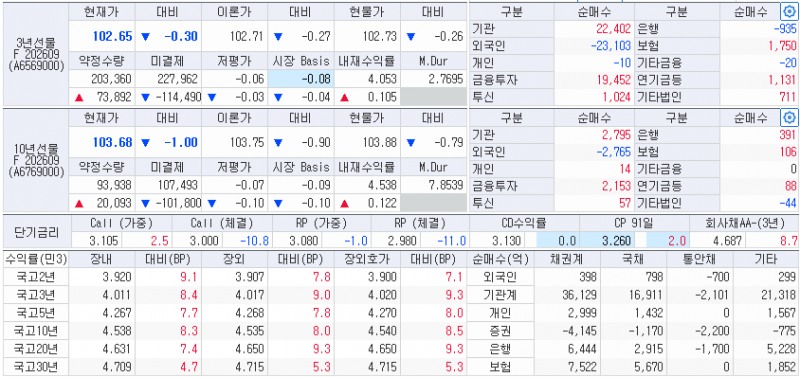 자료: 11일 국고채 금리와 국채선물 동향, 출처: 코스콤 CHECK