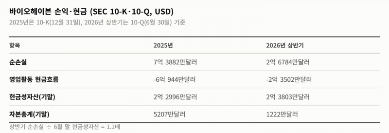 SK바이오팜 5532억 계약 종결 전 FDA 부분 보류