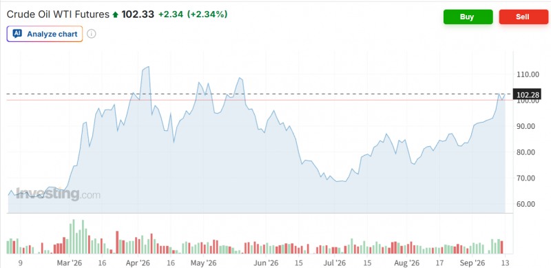 WTI 선물가격이 13일(현지시간) 주말사이 사우디가 송유관을 임시 폐쇄했다는 소식에 100달러를 돌파했다. 자료=인베스팅닷컴