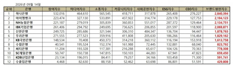 하나은행, 은행 브랜드평판 2026년 9월...1위