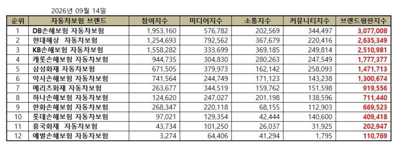 DB손해보험, 자동차보험 브랜드평판 2026년 9월...1위