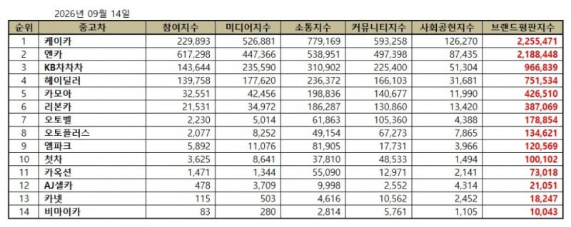 케이카, 중고차 브랜드평판 2026년 9월...1위