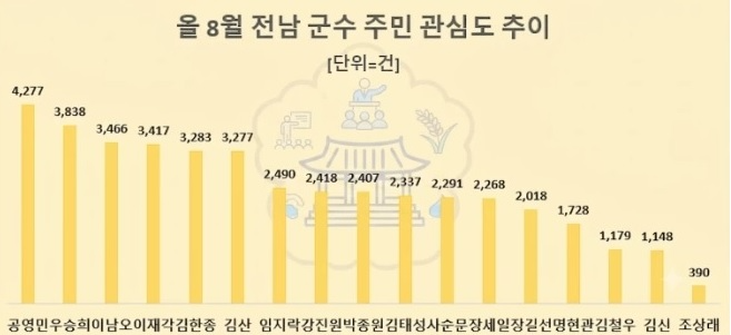 8월 전남광주통합특별시 군수 주민 관심도 ©박경호 기자