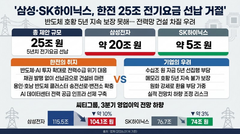 삼전닉스, 한전 25조 전기요금 선납 거절