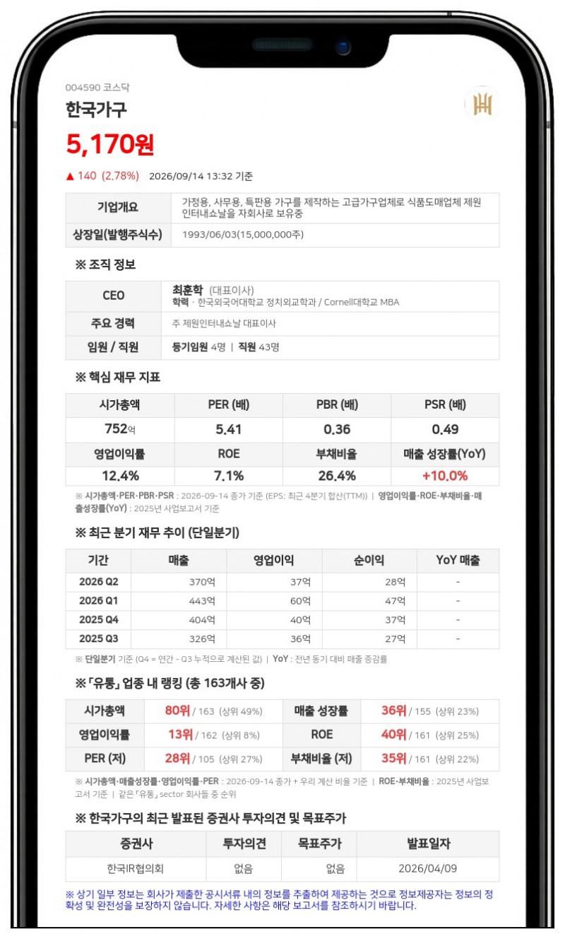 한국가구, 주주가치 제고 위해 10억원 규모 자사주 신탁계약 체결