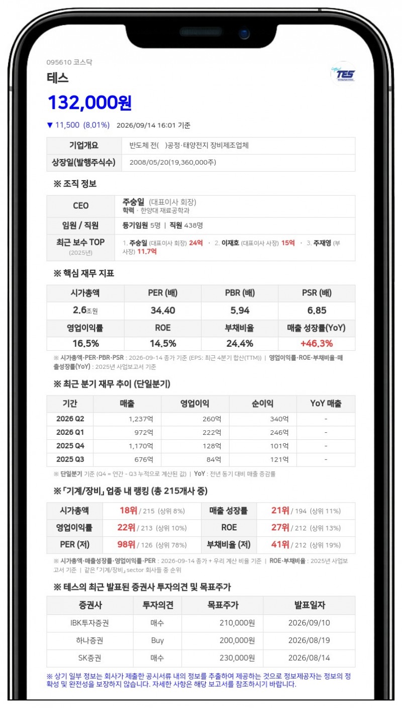 삼성자산운용, 테스 지분 7.33% 신규 보유
