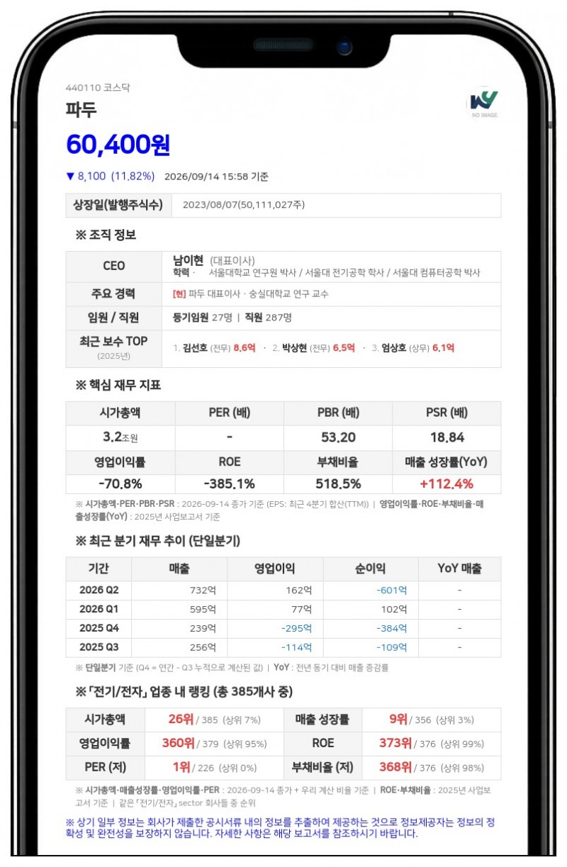 삼성자산운용, 코스닥 파두 지분 5.4% 신규 보유