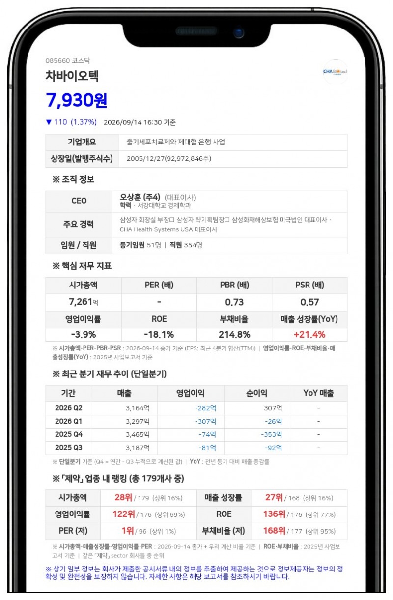 차광렬, 차바이오텍 지분 25.12% 유지·담보계약 상대방 변경