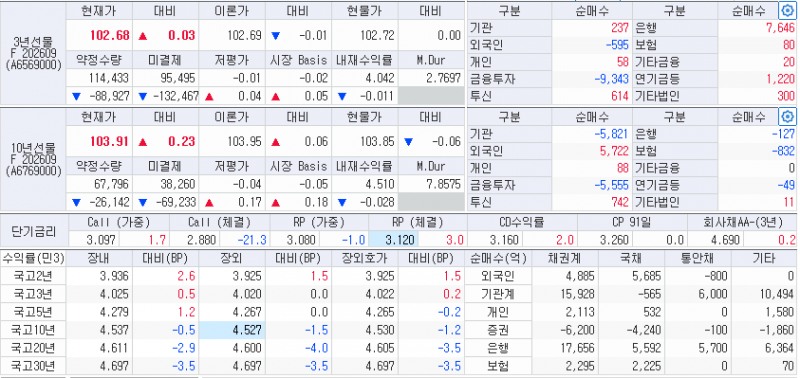 자료: 14일 국고채 금리와 국채선물 동향, 출처: 코스콤 CHECK