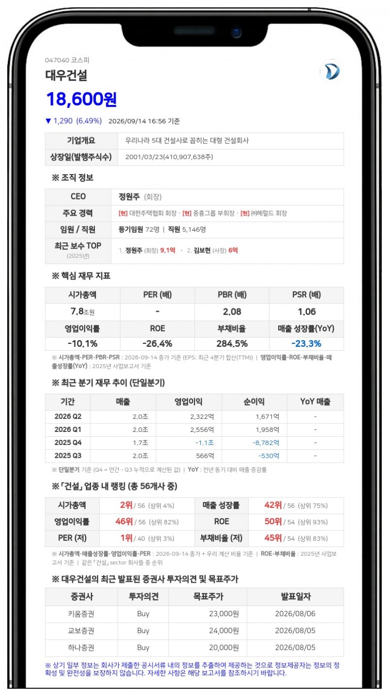 대우건설, 자양파이브PFV에 1570억원 채무보증 결정