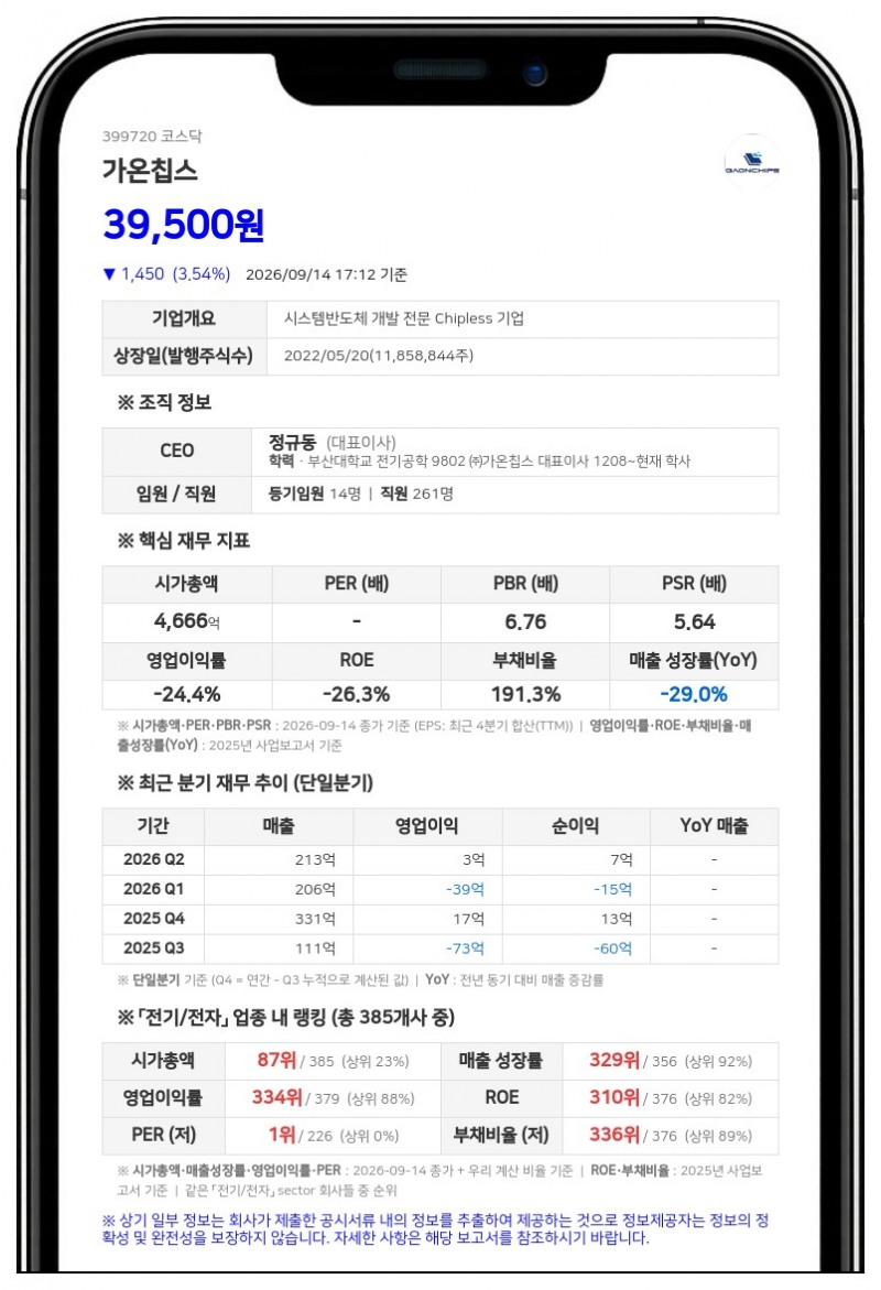 가온칩스 최대주주 정규동 등, 41만 5132주 담보로 84억 5000만원 대출