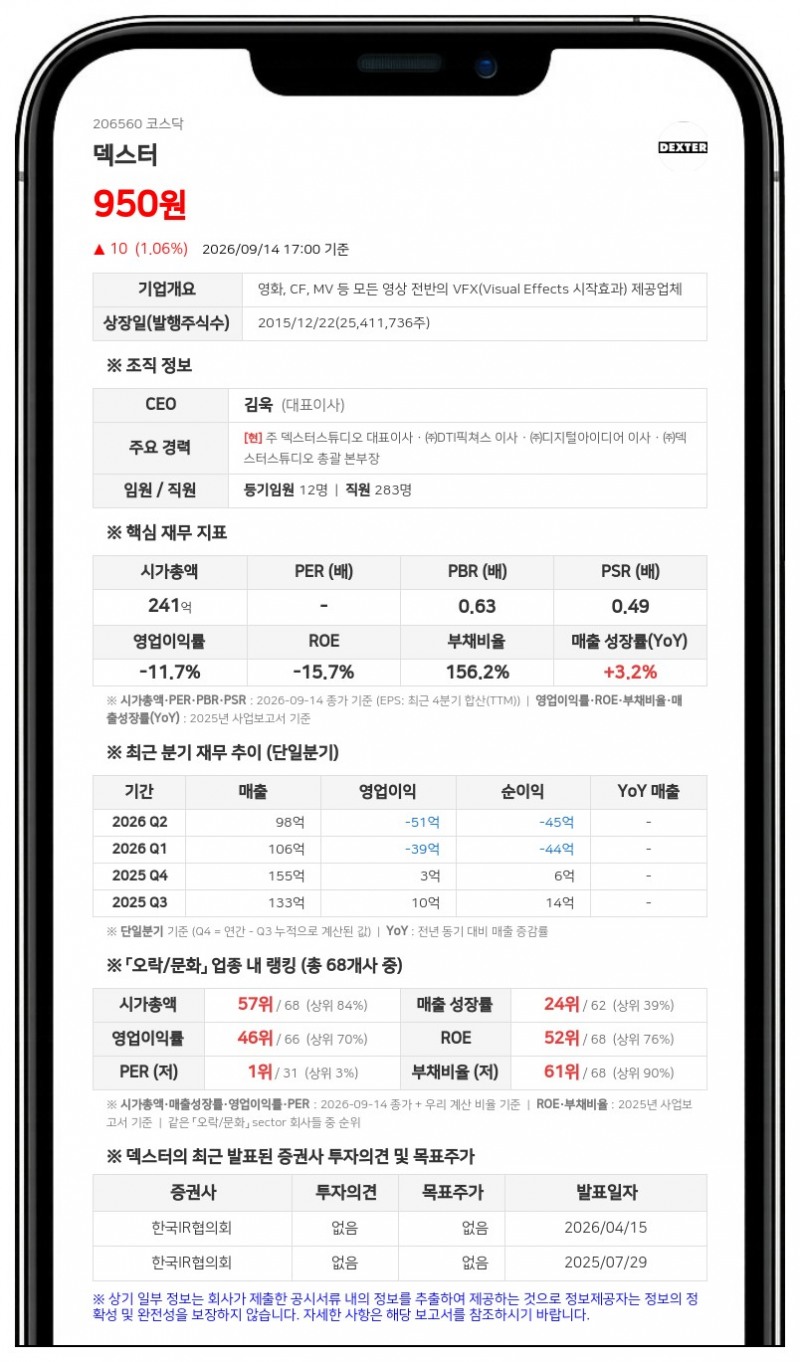 덱스터, 2대 1 주식병합 결정…액면가 1000원으로 상승