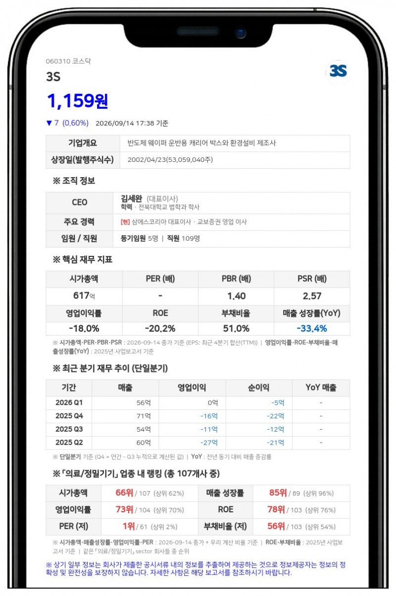 3S, 5대 1 주식병합 결정·액면가 2500원으로 변경