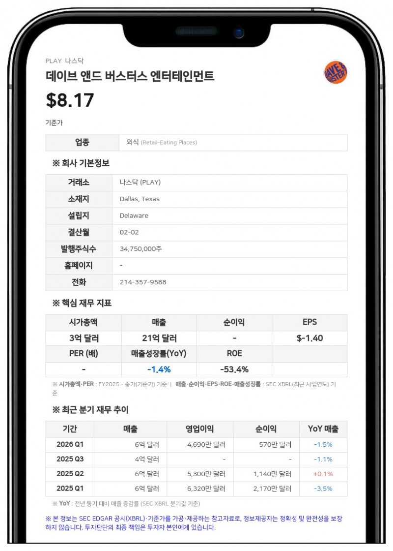 데이브 앤드 버스터스, 2분기 순손실 1250만 달러 기록…적자 전환