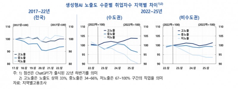 한은 “AI 고노출 일자리 24.7만명 증가…수도권이 81% 차지”
