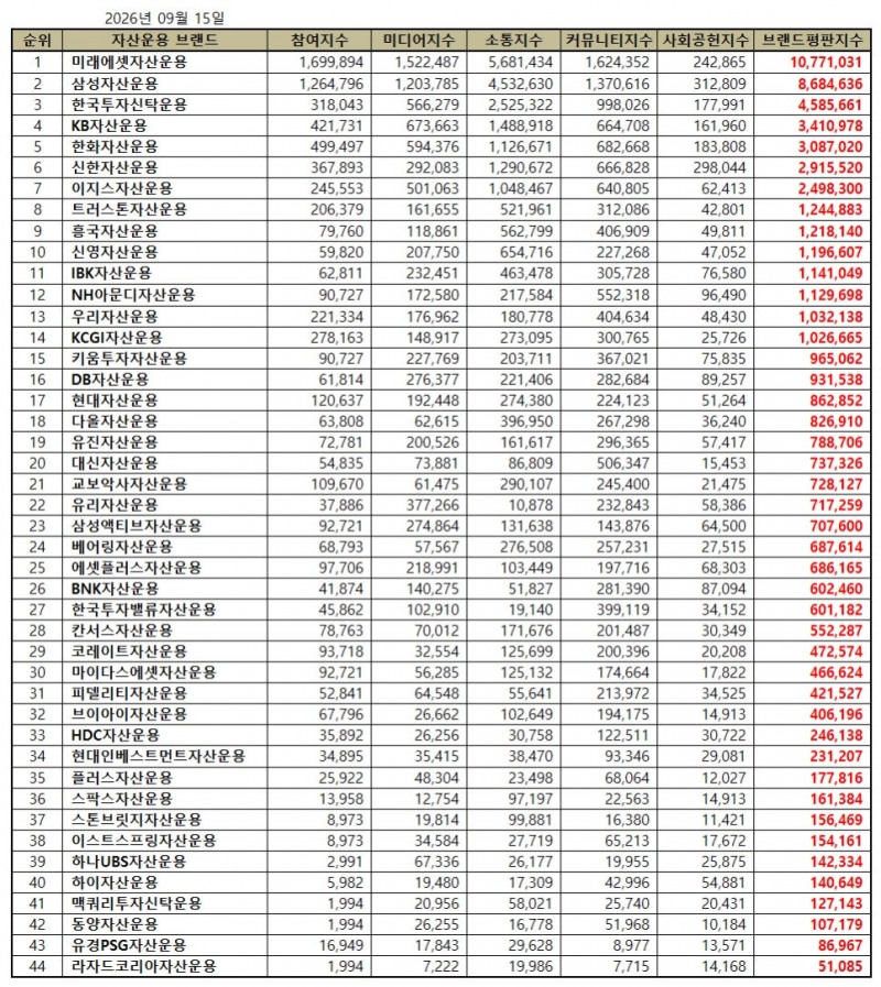 미래에셋자산운용, 자산운용사 브랜드평판 2026년 9월...1위