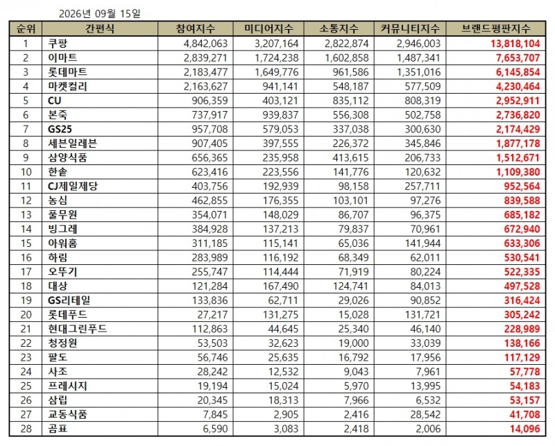 쿠팡, 간편식 브랜드평판 2026년 9월...1위