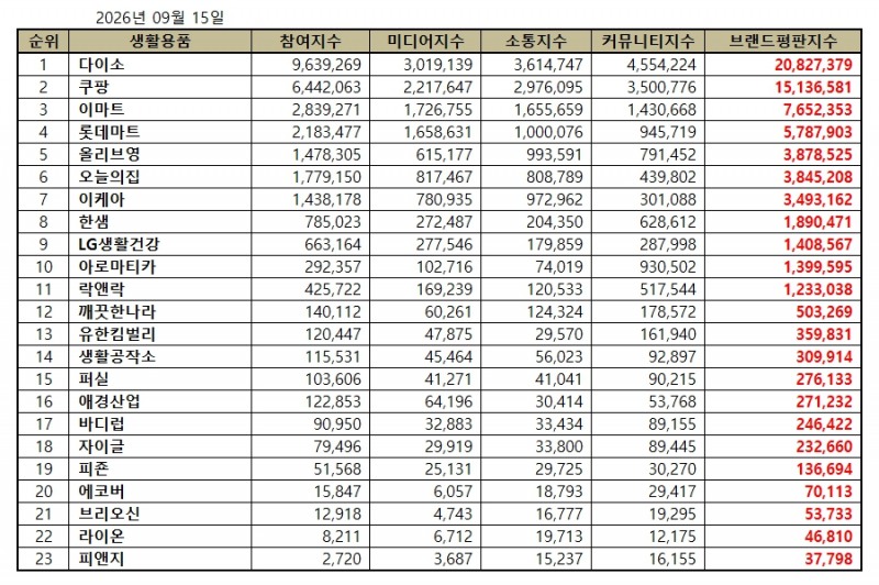 다이소, 생활용품 브랜드평판 2026년 9월...1위