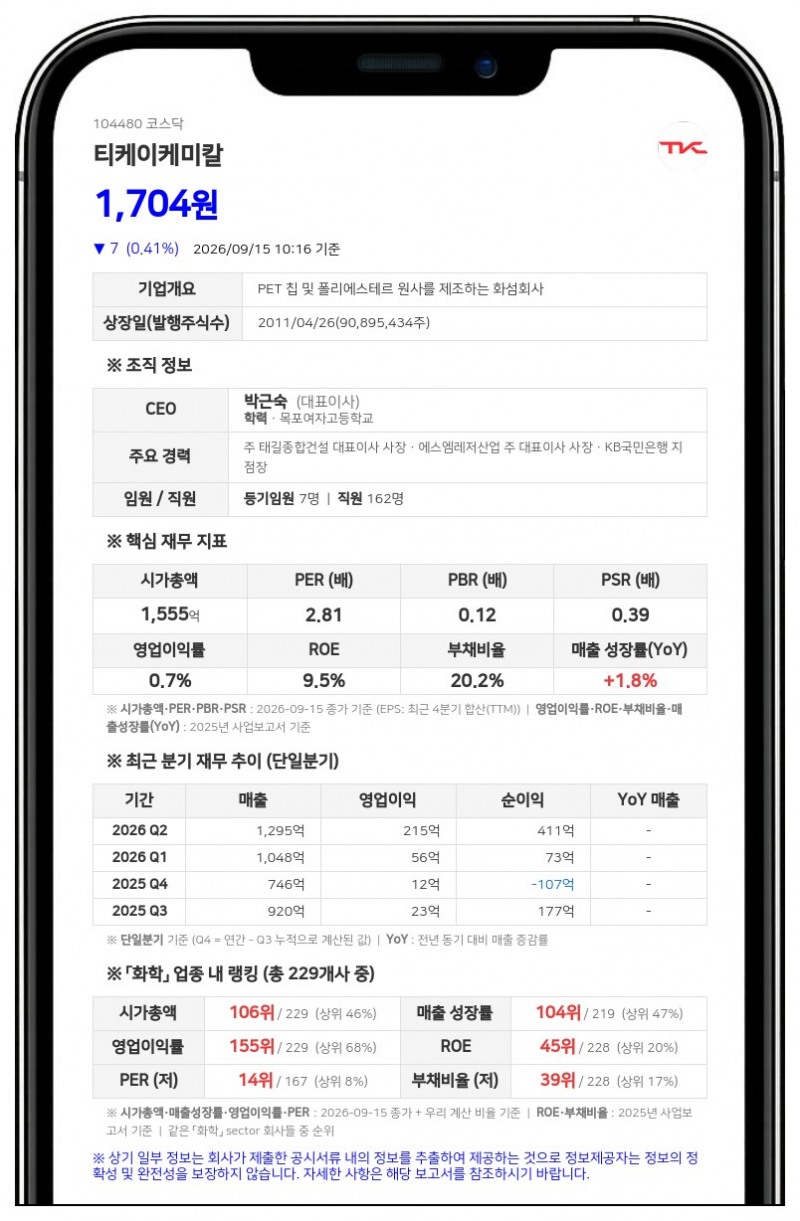 에스엠인더스트리 등, 티케이케미칼 주식담보 25.66%로 확대