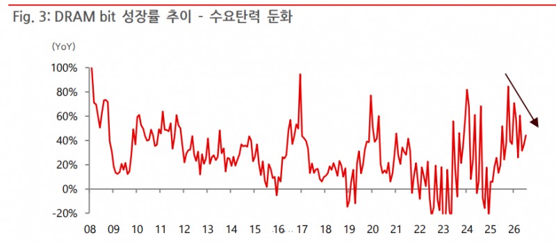 BNK투자증권은 15일 삼성전자와 SK하이닉스의 목표가를 타 증권사의 절반에도 못 치는 수준을 제시했다. 자료=WSTS, BNK투자증권