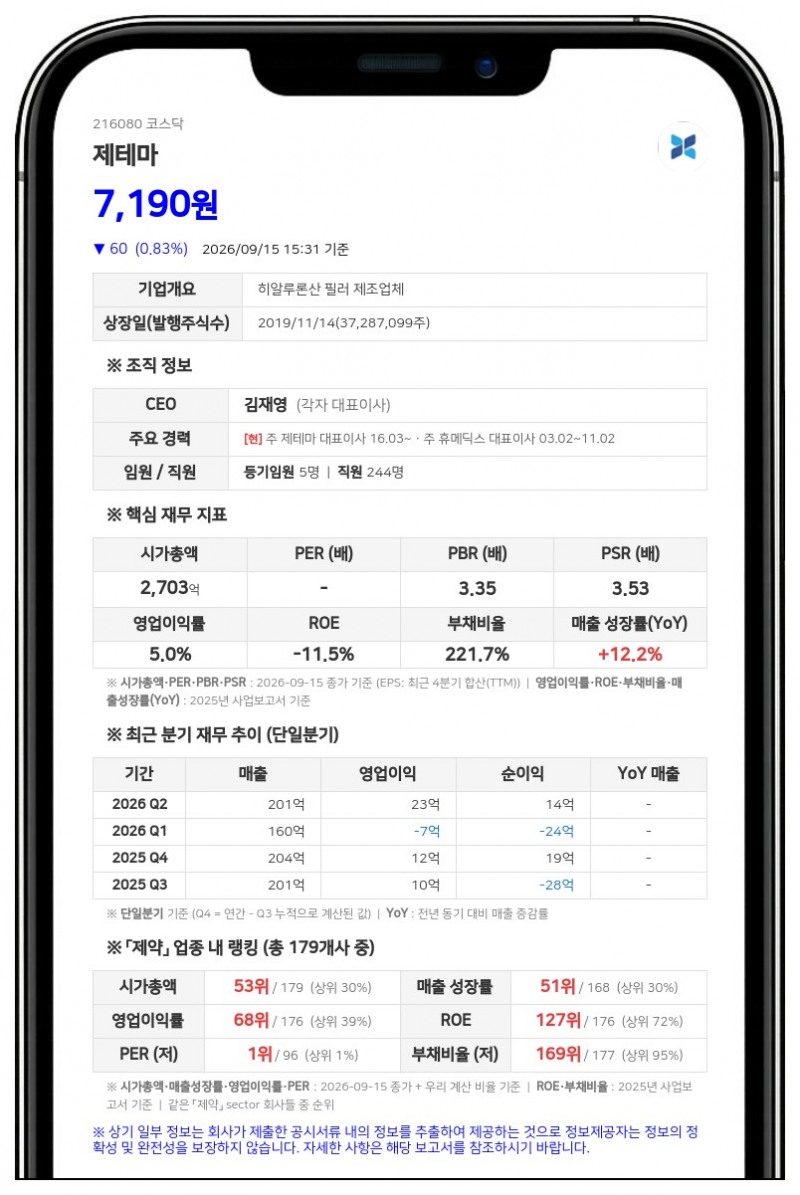 김재영 등, 제테마 담보주식 비율 8.70%에서 8.15%로 축소