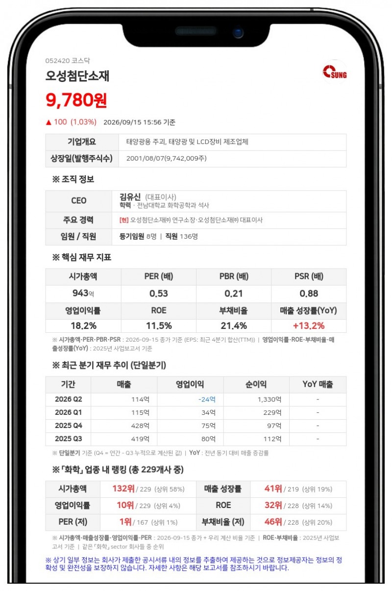 오성첨단소재, 화일약품 지분 529억원에 처분 결정