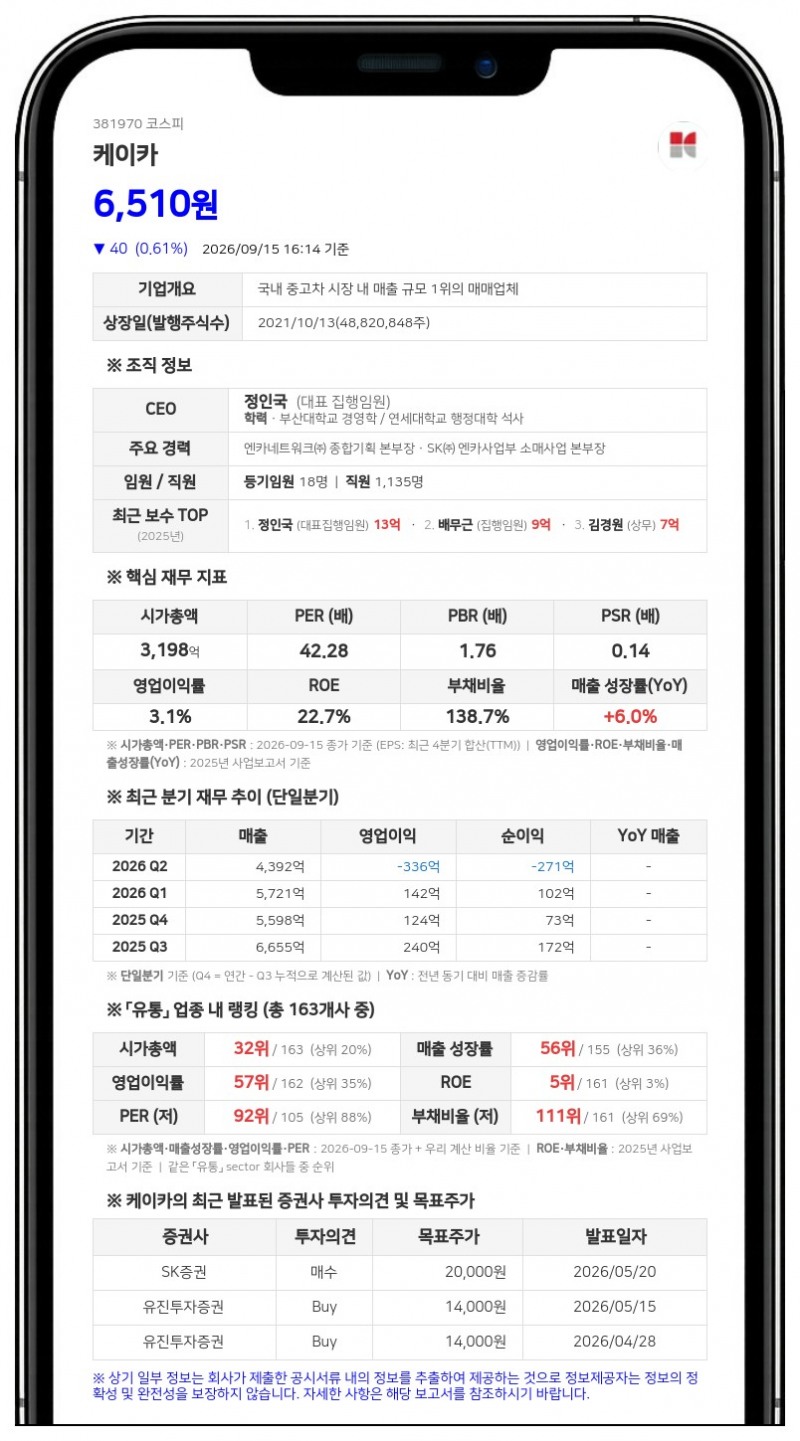 케이카, 임원 장내매수로 최대주주등 지분율 52.60%로 상승