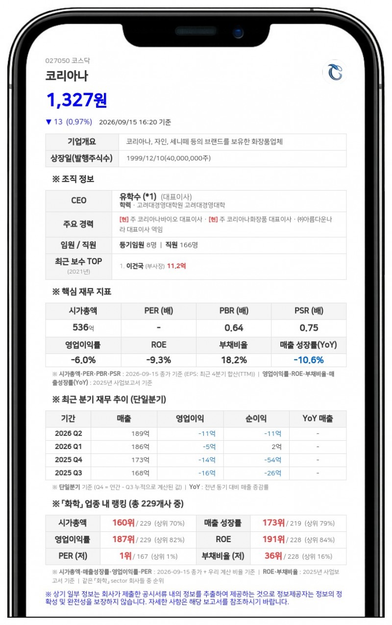 유학수 등 16인, 코리아나 지분 16.08% 보유