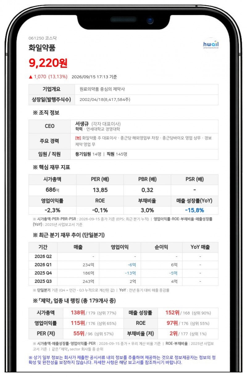 화일약품, 100억원 규모 사모 전환사채 발행 결정