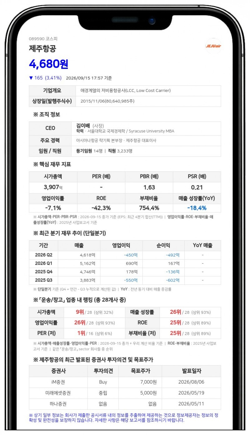 제주항공, 1000억원 규모 신종자본차입 결정