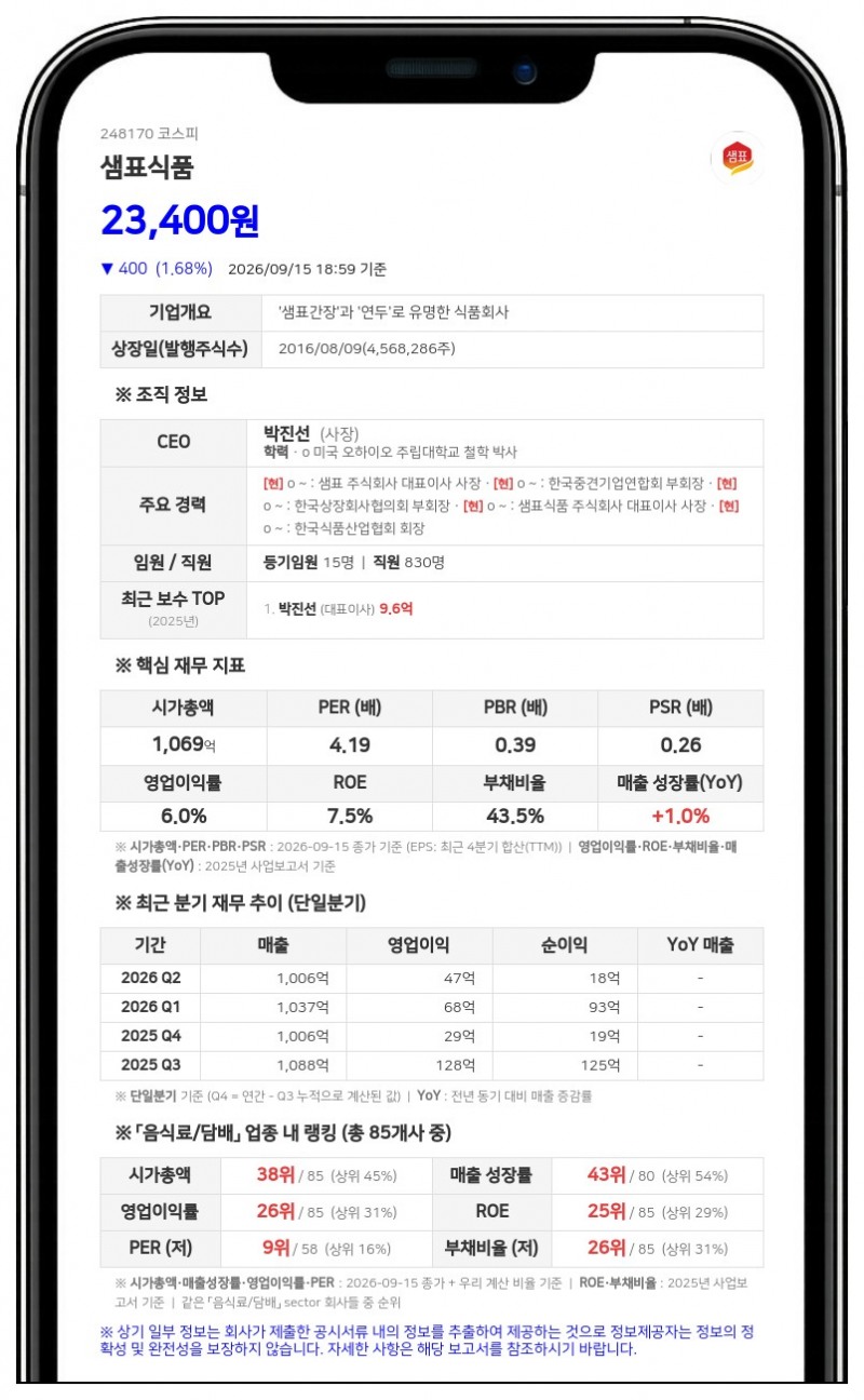 샘표식품, 기취득 자기주식 1690주 소각 결정