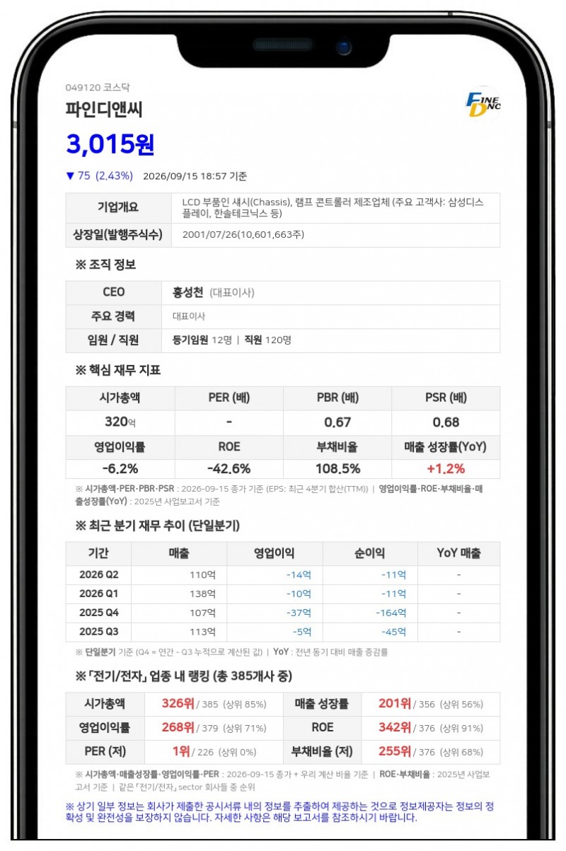 파인디앤씨, 7·11·12회차 전환가액 하향 조정
