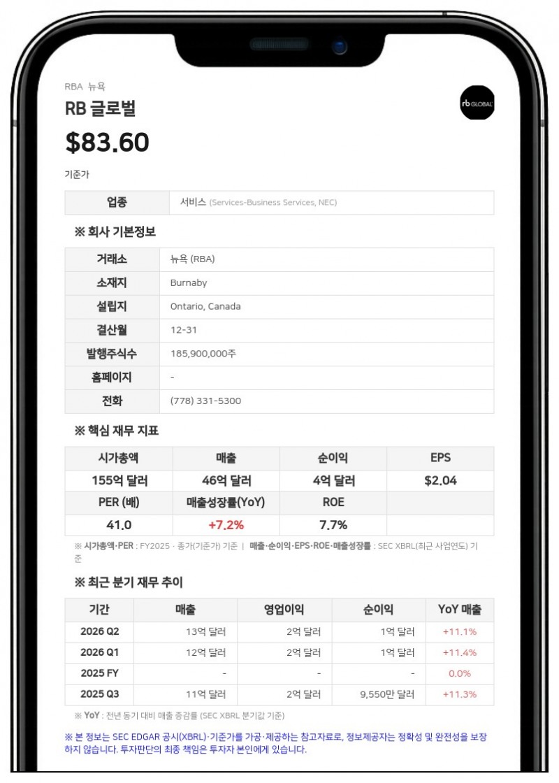 RB 글로벌, 자사주 매입 프로그램 한도 10억 달러로 두 배 증액