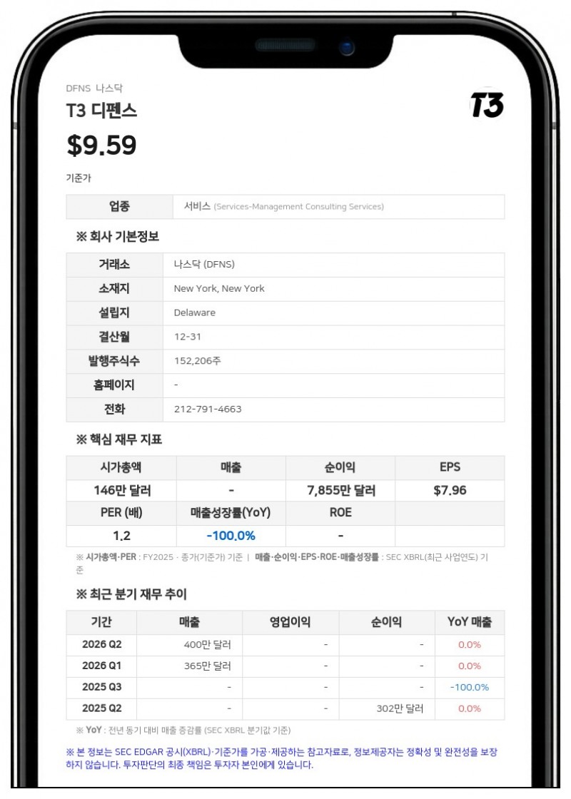 T3 디펜스 자회사 워터 IO, 테세라 디펜스(전 바이오엠엑스)로부터 주식 2만 6796주 수령