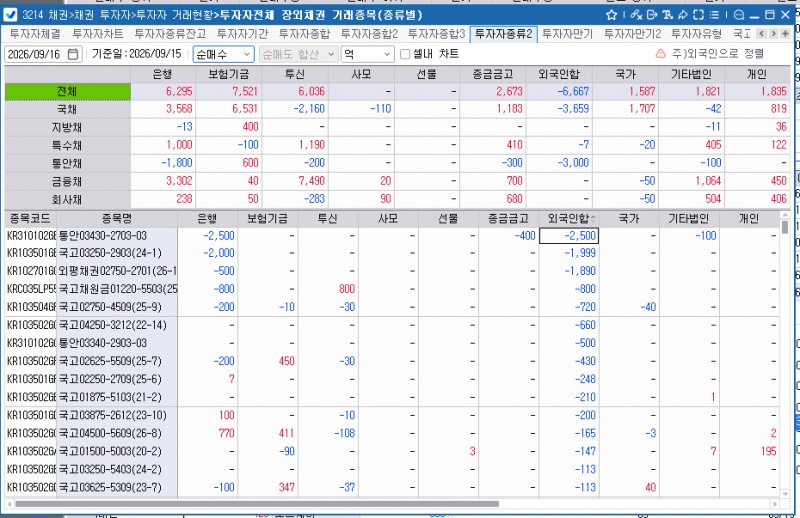 외국인, 15일 채권 6,667억원 순매도…국채선물도 동반 매도