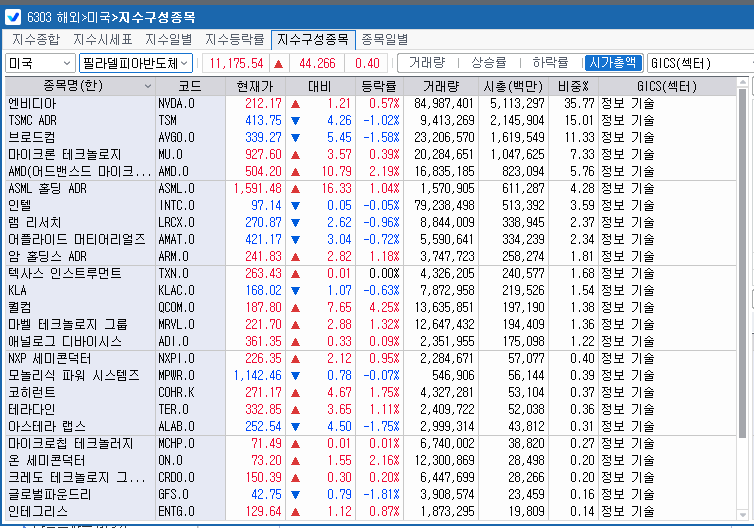 (상보) ‘반도체주 반등’ 필리 반도체지수 0.4% 상승, SK하닉 ADR 0.5%↓