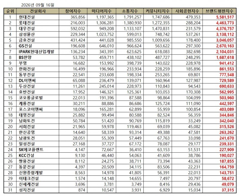 현대건설, 건설회사 브랜드평판 2026년 9월...1위