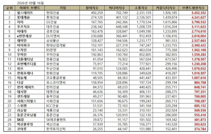 힐스테이트, 아파트 브랜드평판 2026년 9월...1위