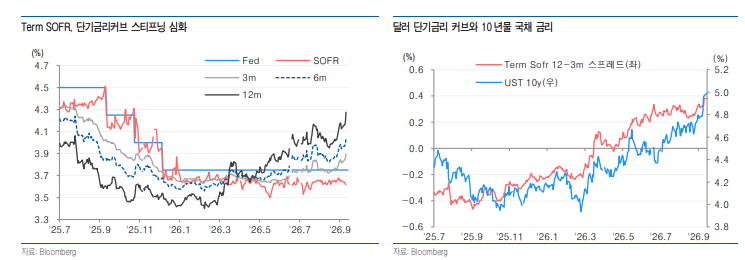 미국채 투자자들, 만기1년 내외 금리를 주시해야 하는 이유 - 유안타證