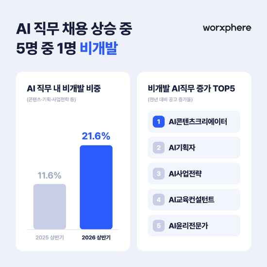 잡코리아 "AI 전문직 채용공고 128% 증가...경력직 수요 두드러져"