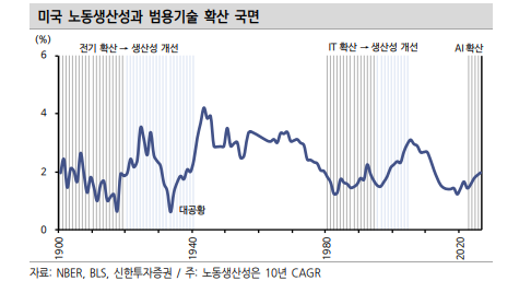 AI, 인간 판단 대체하나 새로운 고용 흡수 단계로 못 넘어가는 중 - 신한證