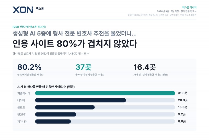 GEO 전문기업 엑스온 "AI 5종에 형사 전문 변호사 추천 물었더니…인용 사이트 80%, 겹치지 않아"