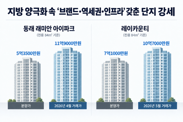 입주 이후 매매가격 변동 인포그래픽/부동산R114