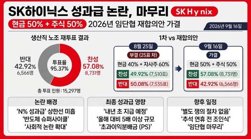 SK하이닉스 성과급 논란, ‘현금 50%-주식 50%’로 마무리