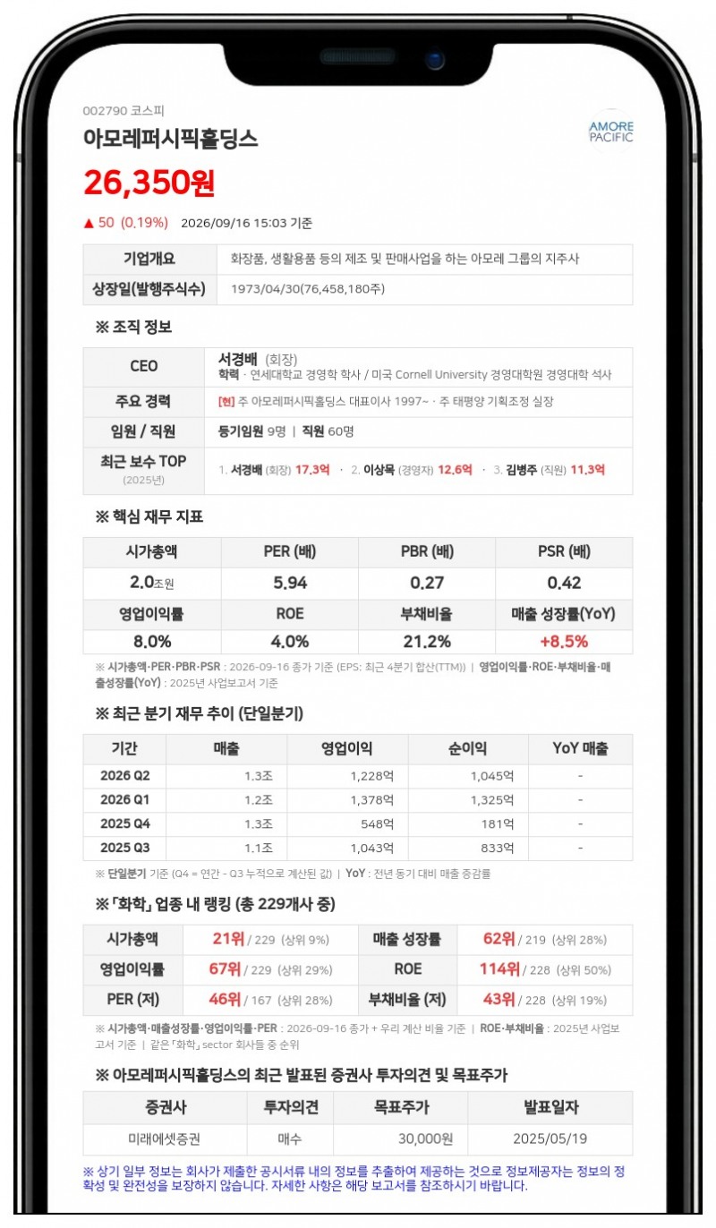 아모레퍼시픽홀딩스, 임원 장내매수로 최대주주등 지분율 60.72%로 상승