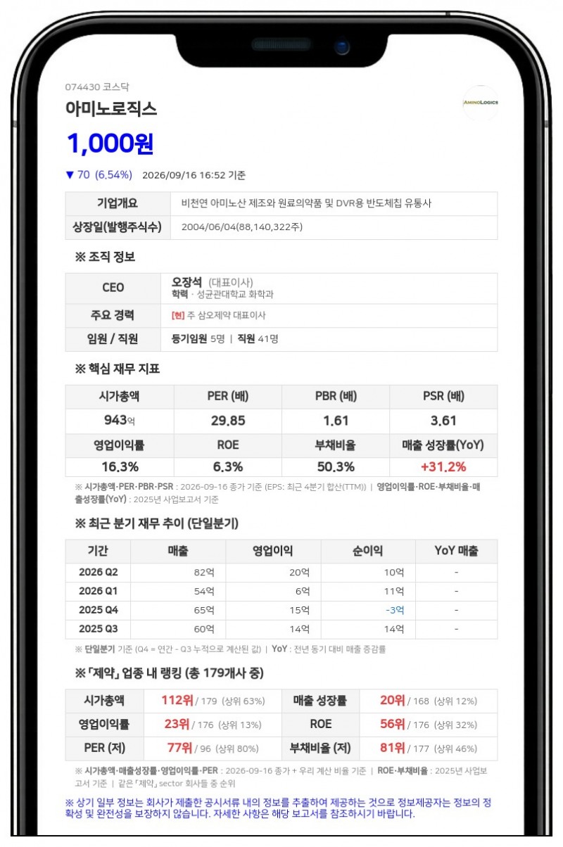 삼오제약 등, 아미노로직스 지분 41.79%로 확대
