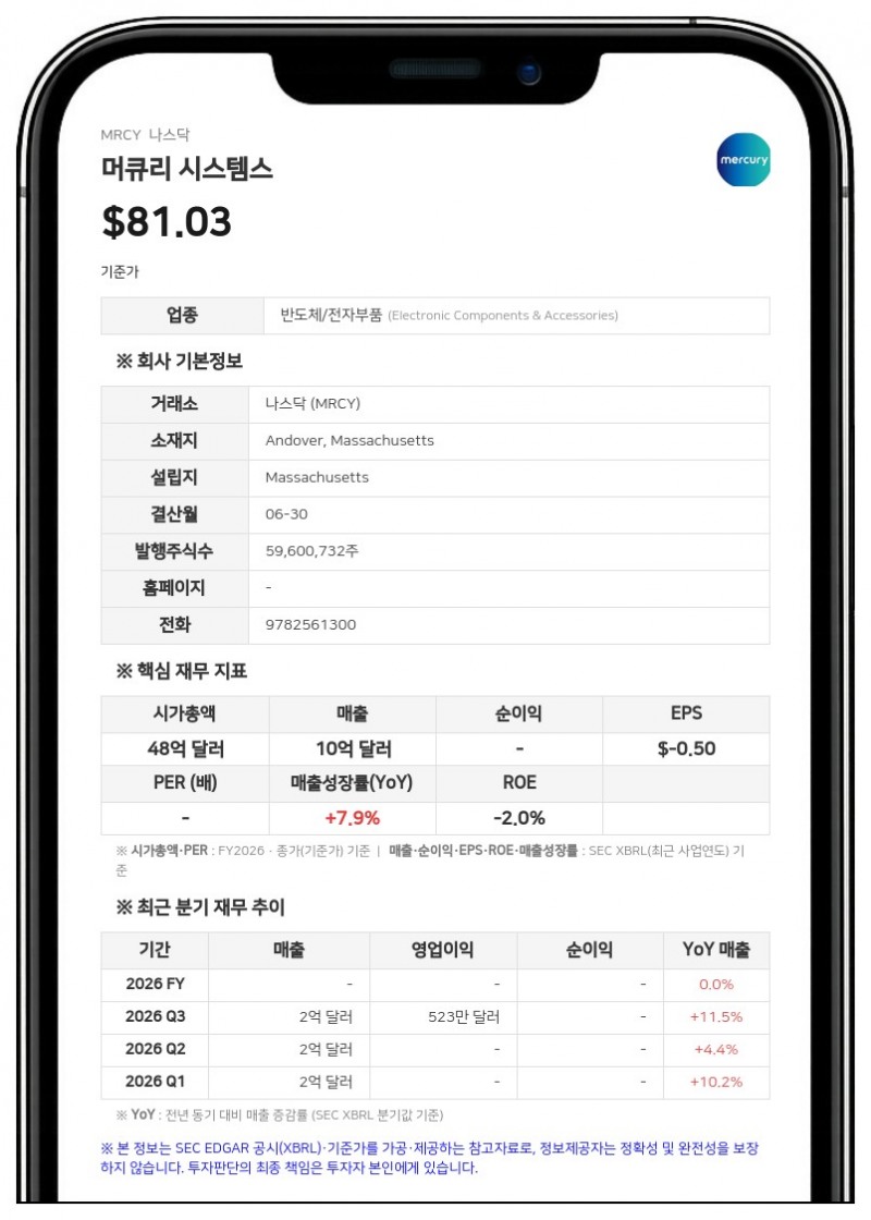머큐리 시스템스, 빌 볼하우스 CEO 임기 2030년까지 3년 연장…기존 실적 전망치 재확인
