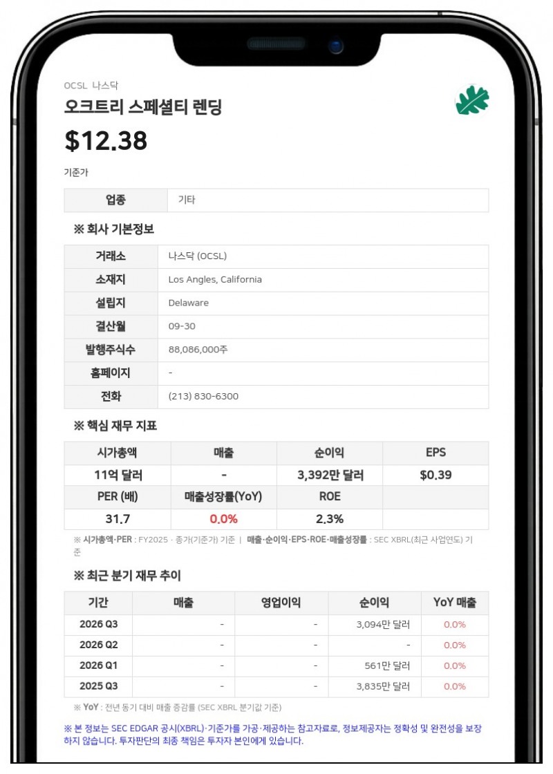 오크트리 스페셜티 렌딩, 3억 달러 규모 7.000% 선순위 채권 발행 완료