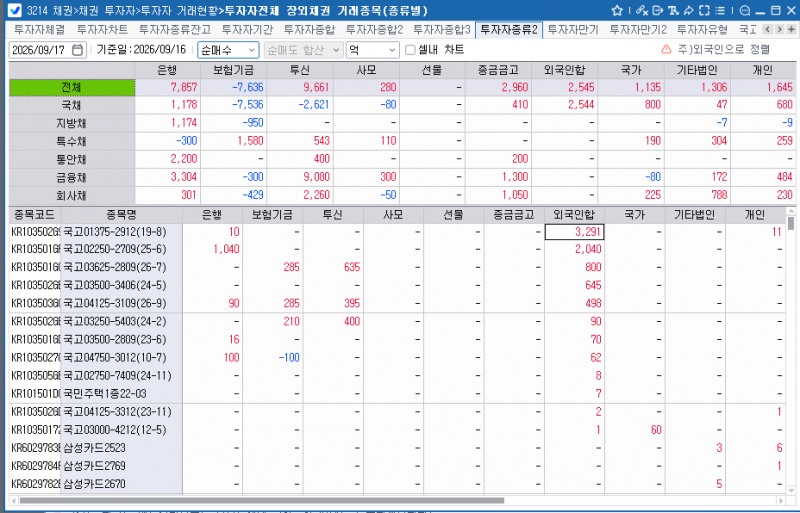 외국인, 16일 채권 2,545억원 순매수…3년 국채선물 9,538계약 순매수