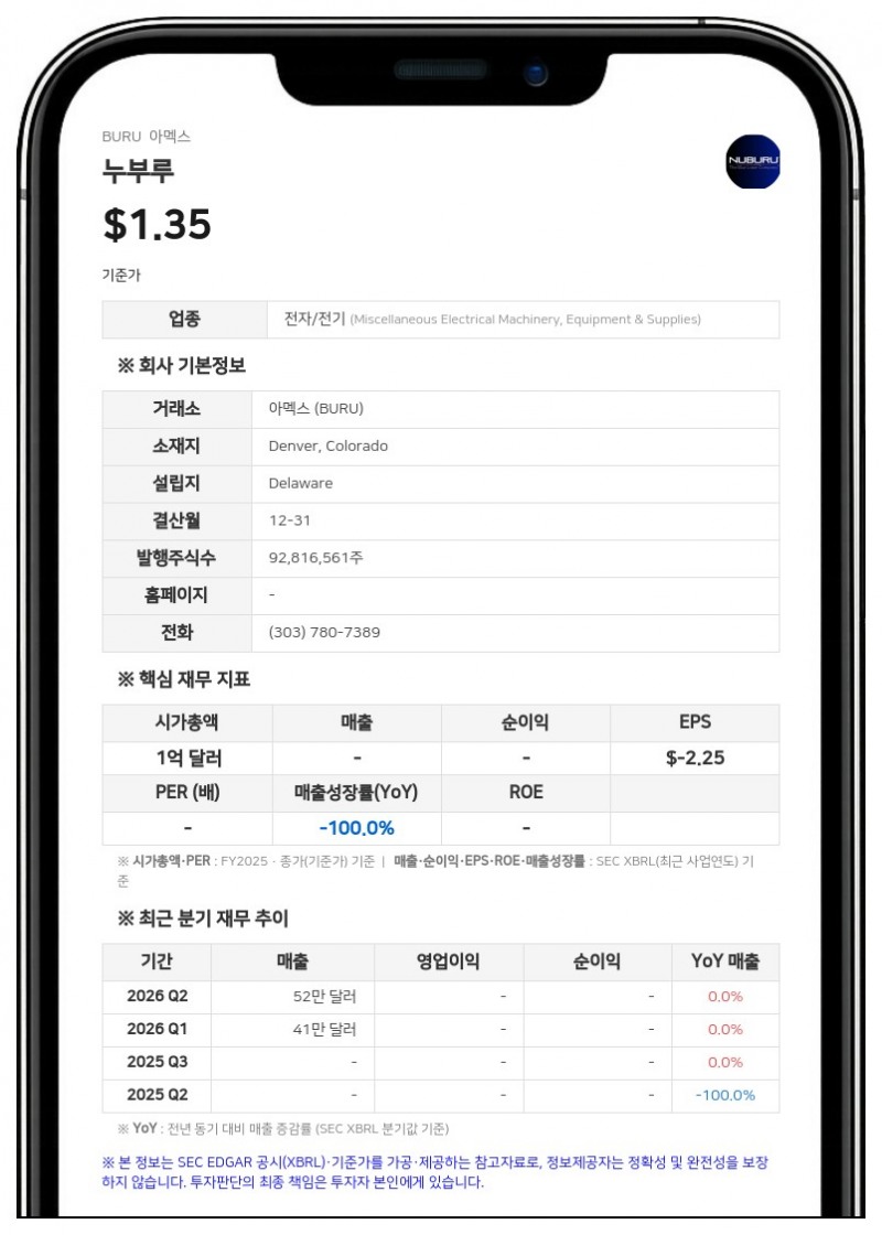 누부루, 2분기 재무제표 오류로 정정 공시…자산 76만 달러 증가
